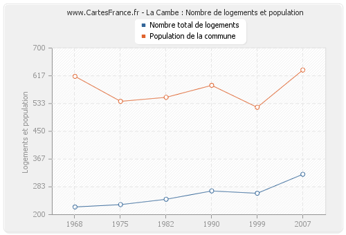 La Cambe : Nombre de logements et population